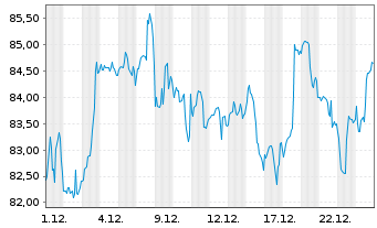 Chart Canadian National Railway Co. - 1 Monat