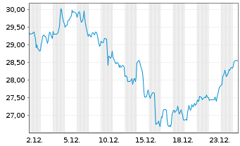 Chart Canadian Natural Resources Ltd. - 1 Monat