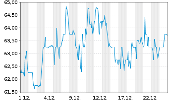 Chart Canadian Paci.Kansas City Ltd. - 1 Monat