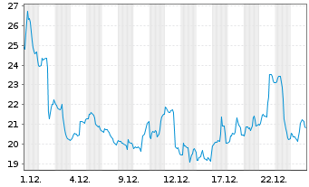 Chart Canadian Solar Inc. - 1 Monat