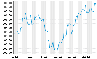 Chart Canadian Tire Corp. Ltd. - 1 Monat