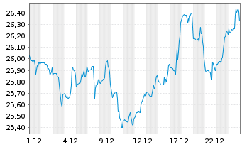 Chart Canadian Utilities Ltd. Cl.A - 1 Monat