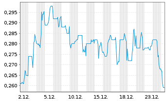 Chart Canagold Resources Ltd. - 1 Monat