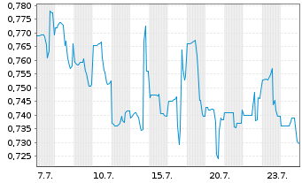 Chart Canadian Uranium Corp. - 1 Month