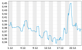 Chart CanAlaska Uranium Ltd. - 1 Monat