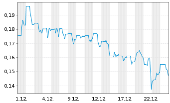 Chart CANARY GOLD CORP. - 1 Monat