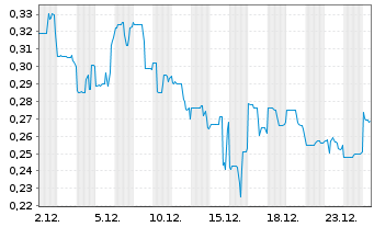 Chart Cancambria Energy Corp. - 1 Monat