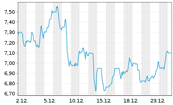 Chart Canfor Corp. - 1 Monat
