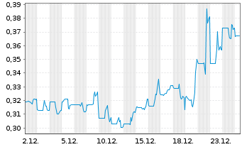 Chart Cannabix Technologies Inc. - 1 Monat