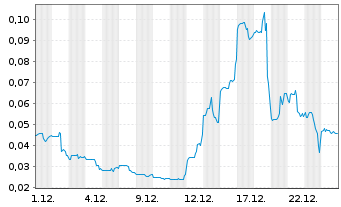 Chart Cannabist Company Holdings Inc - 1 Monat