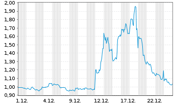 Chart Canopy Growth Corp. - 1 Monat