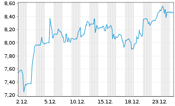 Chart Capstone Copper Corp. - 1 Monat