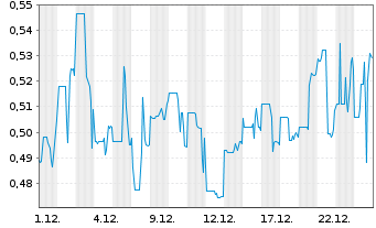 Chart Carbon Streaming Corp. - 1 Monat