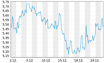 Chart Cardinal Energy Ltd. - 1 Monat