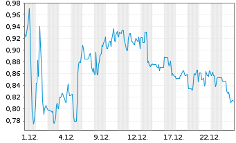 Chart Cardiol Therapeutics Inc. Shares Cl.A - 1 Monat