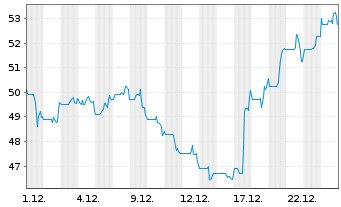 Chart Cargojet Inc. - 1 Monat