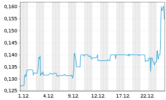 Chart Cartier Resources Inc. - 1 Monat