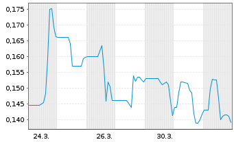 Chart CASA MINERALS INC. - 1 Monat