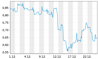 Chart Cathedra Bitcoin Inc. - 1 Monat