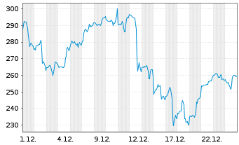 Chart Celestica Inc. - 1 Monat
