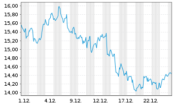 Chart Cenovus Energy Inc. - 1 Monat