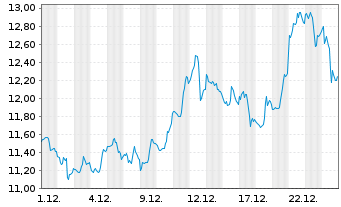 Chart Centerra Gold Inc. - 1 Monat