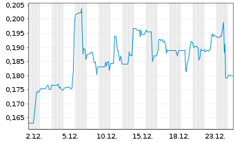 Chart Century Lithium Corp. - 1 Monat