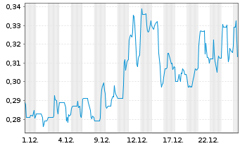 Chart Cerro De Pasco Resources Inc. - 1 Monat