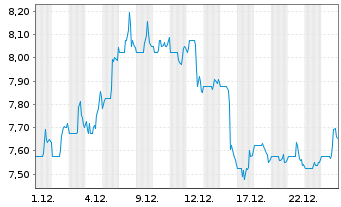 Chart CES Energy Solutions Corp. - 1 Monat