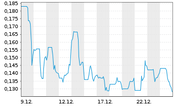 Chart Charbone Hydrogen Corp. - 1 Monat