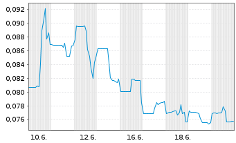 Chart Charbone Corp. - 1 Monat