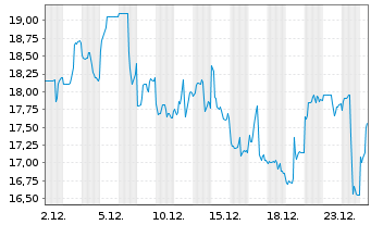 Chart China Gold Intl Res Corp. Ltd. - 1 Monat
