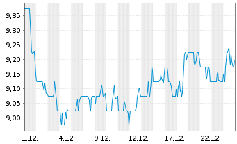 Chart Choice Properties Reit - 1 Monat