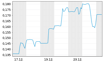 Chart Churchill Resources Inc. - 1 Monat