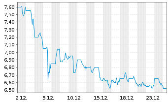 Chart Cineplex Inc. - 1 Monat