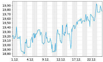 Chart Civeo Corp. - 1 Monat