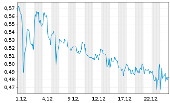 Chart Clara Technologies Corp. - 1 Monat