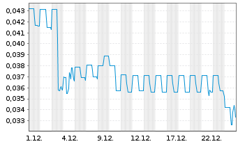 Chart Clarity Metals Corp. - 1 Monat