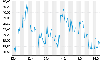 Chart Cogeco Inc. - 1 Monat