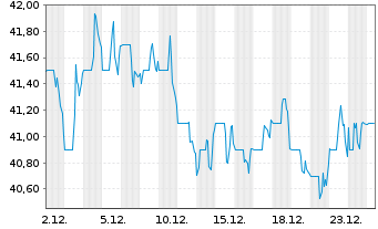 Chart Cogeco Communications Inc. - 1 Monat