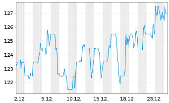 Chart Colliers International Grp Inc - 1 Monat