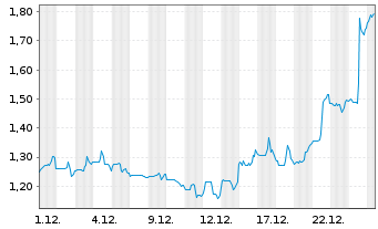 Chart Colonial Coal Intl Corp. - 1 Monat