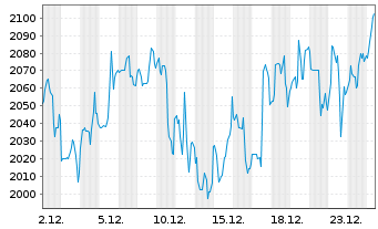 Chart Constellation Software Inc. - 1 Monat