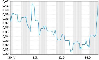 Chart Copper One Resources Corp. - 1 Monat