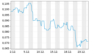 Chart Copper Quest Exploration Inc. - 1 Monat