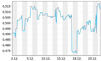 Chart Cordoba Minerals Corp. - 1 Monat