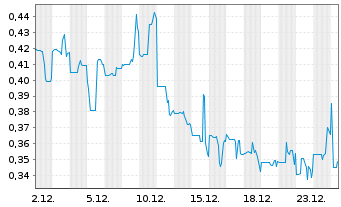 Chart Core Silver Corp. - 1 Monat