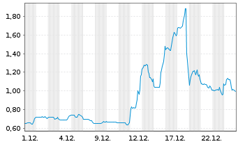 Chart Cresco Labs Inc. - 1 Monat