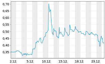 Chart Critical Infrastructure Tech. - 1 Monat