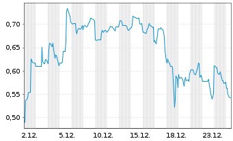 Chart Critical One Energy Inc.  - 1 Monat